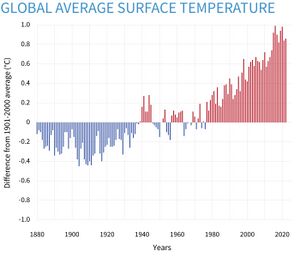 ClimateDashboard-global-surface-temperature-graph-20230118-1400px.jpg